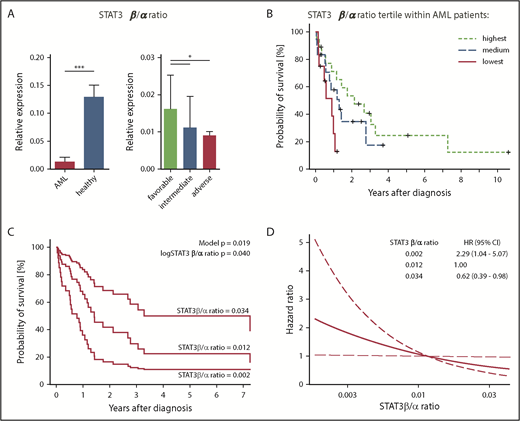 Figure 1. A higher STAT3β/α mRNA ratio correlates with clinical prognosis and survival in AML patients. (A) STAT3β/α mRNA ratio (normalized to β-ACTIN) in AML patients (n = 94) and HSPCs from healthy controls (n = 8), and STAT3β/α mRNA ratio in AML patients with a favorable (n = 23), intermediate (n = 22), or adverse (n = 49) prognosis. Data were compared using the Student t test and Kruskal-Wallis test. (B) Kaplan-Meier plot showing the survival of patients with a STAT3β/α mRNA ratio in the highest, medium, or lowest tertile (n = 48). (C) Estimated survival functions resulting from multivariable Cox regression. In addition to the logSTAT3β/α mRNA ratio in its continuous form, the model includes and thus adjusts for patient age, blast count, and cytogenetic risk category at diagnosis. For illustrative purposes, curves were plotted for the maximal, median, and minimal observed STAT3β/α mRNA ratios. The model P value refers to the hypothesis that all variables in the model collectively predict survival; the logSTAT3β/α mRNA P value tests whether the ratio predicts survival independent of other variables. Of note, the estimated survival changes continuously with the STAT3β/α mRNA ratio. Therefore, the survival can be plotted for any STAT3β/α mRNA ratio value. To visualize the magnitude of survival difference between the maximally observed (0.034) and the minimally observed (0.002), we plotted survival function for these values and for the median value as reference. Modeling the effect of STAT3β/α mRNA ratio in its continuous form allowed avoidance of arbitrary groups. (D) Change of estimated HR (thick line) with 95% confidence interval (CI; dashed lines) associated with different STAT3β/α mRNA ratio levels. The median STAT3β/α mRNA ratio was chosen as reference, not affecting the statistical analysis. The curve was plotted for a range of STAT3β/α mRNA ratios spanning from the minimum to maximum observed ratio. Estimated HRs are given for the upper and lower ends of the curve. *P < .05, ***P < .001.