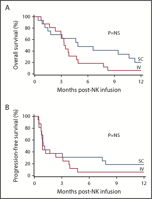 Figure 2. rhIL-15 with haplo-NK-cell infusion is associated beneficial clinical outcomes. Kaplan-Meier curves of overall survival (A) and progression-free survival (B) of patients who received IV (n = 26) and SC (n = 16) rhIL-15 with haplo-NK-cell infusion.