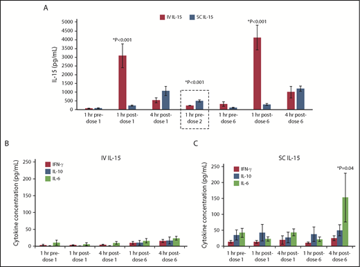Figure 3. Pharmacokinetics of rhIL-15 and inflammatory cytokines. (A) Mean and serum IL-15 levels measured in IV and SC rhIL-15 cohorts at the specified time points are compared (standard error of the mean shown). Peak IL-15 levels were significantly higher 1 hour after dosing in the IV vs SC cohorts. Immediately before dose 2 (dashed box), patients in the SC cohort had significantly higher residual IL-15 levels than those in the IV cohort. Cytokine levels associated with IV rhIL-15 (B) and SC rhIL-15 (C). IL-6 levels are significantly increased at 4 hours after dose 6 in SC compared with IV dosing (P = .04).