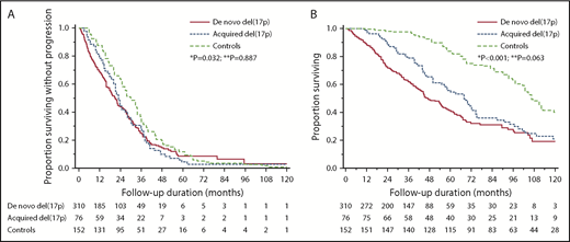 Figure 1. Survival outcomes in patients with de novo del(17p), acquired del(17p), and controls. (A) Comparison of PFS in the 3 groups: 21.2 months (95% CI, 17.8-23.9) vs 23.0 months (95% CI, 20.2-27.8) vs 30.1 months (95% CI, 26.0-33.9). *P = .032 for acquired del(17p) vs controls; **P = .887 for acquired del(17p) vs de novo del(17p). (B) Comparison of OS from diagnosis in the 3 groups: 47.3 months (95% CI, 42.7-55.9) vs 68.2 months (95% CI, 50.8-74.8) vs 106.1 months (95%CI, 101.6-119.4). *P < .001 for acquired del(17p) vs controls; **P = .063 for acquired del(17p) vs de novo del(17p).