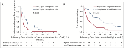 Figure 2. Prognostic factors for PFS and OS after acquisition of del(17p). Presence of ≥ 40% plasma cells (PCs) with del(17p) predicted shorter PFS, and high PC proliferative rate predicted shorter OS. (A) The median PFS in patients with del(17p) involving ≥ 40% PCs was 3.5 months (95% CI, 1.9-5.7) and in those with < 40% PCs, it was 11.3 months (95% CI, 4.4-15.6) (P = .008). (B) The median OS from detection of del(17p) was 8.9 months (95% CI, 4.9-17.1) among those with high PC proliferation rate and was 35.6 months (95% CI, 18.2- 47.5) among those with low PC proliferation rate (P = .003).