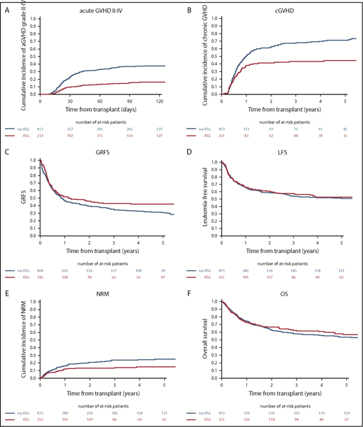 Figure 1. Impact of ATG on transplant outcome after TBI-based myeloablative regimens. (A) Adjusted grade II-IV aGVHD. (B) cGVHD. (C) GVHD and GRFS. (D) LFS. (E) NRM. (F) OS.