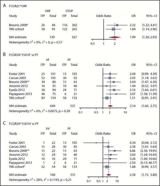 Figure 1. Meta-analysis for the association of FCGR2/3 variants with susceptibility to childhood ITP. Previous studies analyzing the association of FCGR2/3 with childhood ITP were identified in PubMed and EMBASE by systematic literature search (supplemental Table 1). The study by Bruin et al16 was not included because these patients were also included by Breunis et al.17 Study characteristics are reported in supplemental Table 2. (A) FCGR2C*ORF is significantly associated with susceptibility to childhood ITP. In comparison with FCGR3A*158F/F, FCGR3A*158V/F (B) and FCGR3A*158V/V (C) confer susceptibility to childhood ITP. This genetic variant is in linkage disequilibrium with FCGR2C*ORF, FCGR2A*27Q/W, and the FCGR2B/FCGR2C promoter polymorphism 2B.4. Mantel-Haenszel (MH) estimates of the ORs are given for fixed effect models. *Data were only analyzed from childhood ITP cases included in this study. §Patients with CNV in FCGR3A were excluded, whereas other studies did not supply such data.