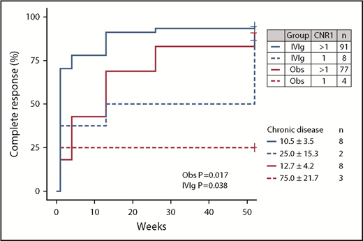 Figure 3. Effect of a deletion of CNR1 on complete recovery from newly diagnosed childhood ITP. Complete recovery was defined by the International Working Group criteria as a platelet count of at least 100 × 109/L. P values are given for a log-rank test stratified per treatment group.