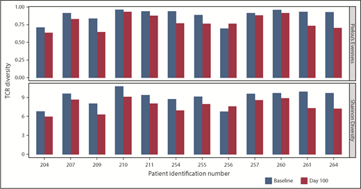 Figure 5. TCR clonality of T-cell response postinfusion. TCR clonality was assessed via Pielou’s Evenness Index (upper) and Shannon’s Diversity Index (lower). These indices were calculated using all TCR sequences evaluated for preinfusion manufactured product and the corresponding BM samples taken at day 100 postinfusion, and are shown for all patients in whom both baseline and day 100 samples were collected. Day 100 samples were not available for 2 patients, for whom the sample collected at the point closest to day 100 was analyzed.