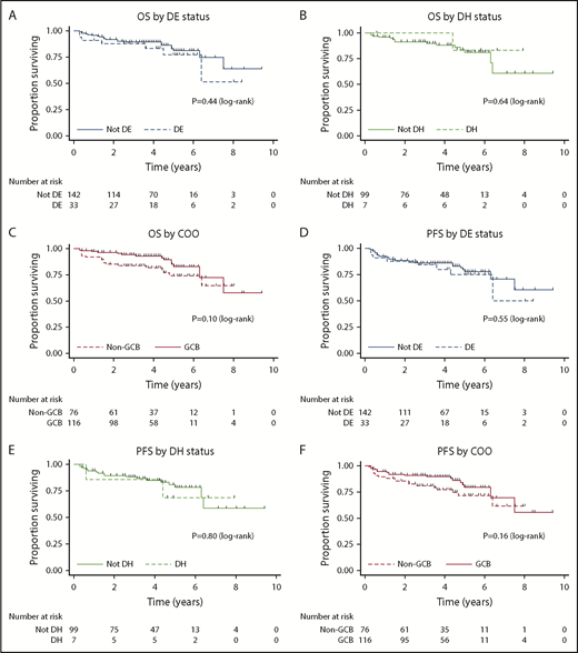 Figure 1. OS and PFS by DE status, DH status, and COO. Kaplan-Meier curves for OS by DE status (A), OS by DH status (B), OS by COO (C), PFS by DE status (D), PFS by DH status (E), and PFS by COO (F).