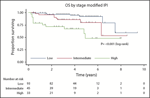Figure 2. Kaplan-Meier curve for stage-modified International Prognostic Index for OS.