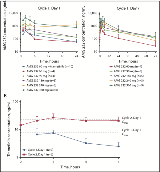 Figure 1. Pharmacokinetics of AMG 232 and trametinib. Mean (±standard deviation) plasma concentration vs time profiles after oral once-daily administration of AMG 232 (A) and trametinib 2 mg (B).