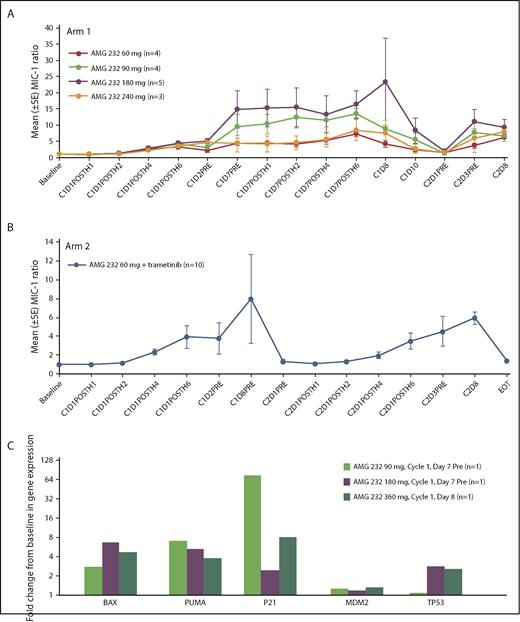 Figure 2. Pharmacodynamic response of MIC-1 and p53 target gene expression during treatment with AMG 232. Mean (±standard error) ratio of posttreatment vs pretreatment serum MIC-1 in arm 1 (A) and arm 2 (B). (C) Fold change from baseline in expression of BAX, PUMA, P21, MDM2, and TP53 genes in bone marrow. EOT, end of treatment.