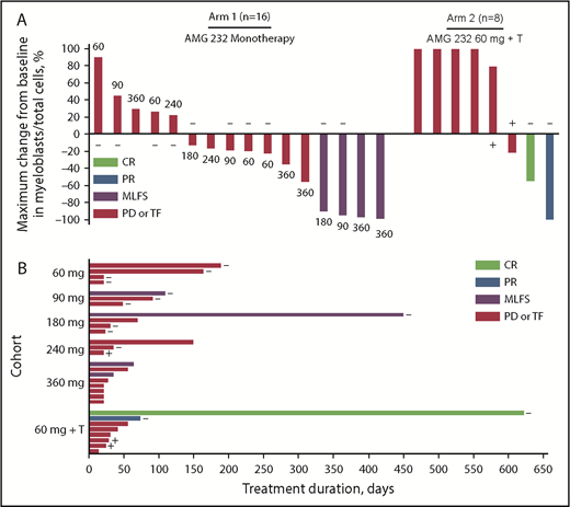 Figure 3. Activity of AMG 232 with or without trametinib. (A) Maximum change from baseline in bone marrow blast percentage and best overall response in 24 evaluable patients in arm 1 (AMG 232 monotherapy) and arm 2 (AMG 232 + trametinib). Unevaluable patients either had no baseline measurement for bone marrow blast count or only 1 measurement in total. (B) Median treatment duration of responders (blue bars; n = 6) and nonresponders (red bars; n = 24). In both panels, dose cohorts are shown next to each bar, and TP53 mutation status, when evaluated in patients with unknown status at screening, is shown as positive (+) or negative (−). PD, progressive disease; TF, treatment failure.
