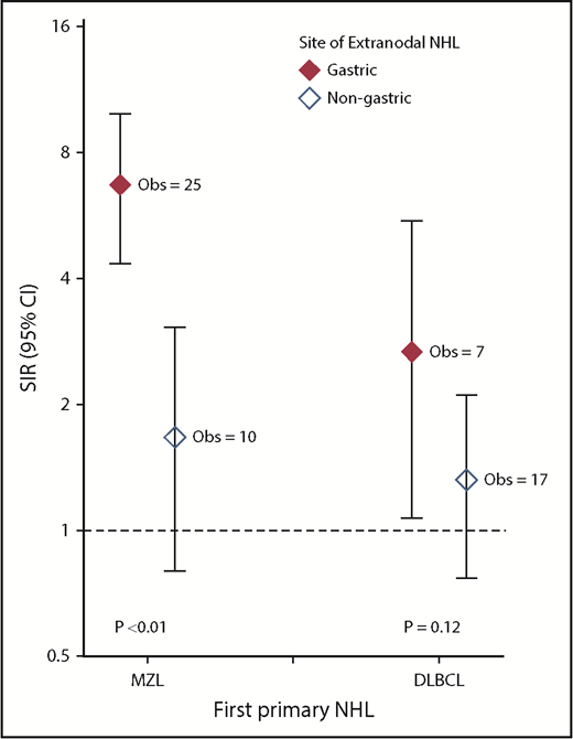 Figure 1. Risk for developing second primary stomach cancer among adult 1-year DLBCL and MZL survivors by site of DLBCL or MZL, 2000 to 2014. SIRs and exact Poisson-based 95% CIs compared the number of observed cases with that expected in the general population (additional details provided in “Methods”). P values to test differences in the SIRs were computed using a likelihood ratio test derived from Poisson regression models stratified by age at first primary NHL, sex, and latency, with the log of the expected numbers of cases included as an offset. All statistical tests were 2 sided. Created using GraphPad Prism (version 7; La Jolla, CA).