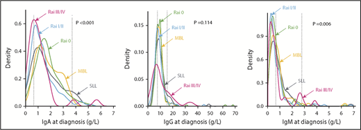 Figure 1. Distribution of IgG, IgA, and IgM baseline levels in the cohort, with hatched vertical lines showing normal ranges. IgM levels were most frequently reduced (P = .006), followed by IgA (P = .001) whereas the reductions in IgG were least significant (0.114). Most patients had levels in the low-normal range. About 5% of patients had increased levels.