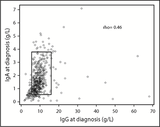 Figure 2. Relationship between baseline IgG and IgA levels and by Spearman’s ρ calculation (r = 0.46). The boxed area shows the normal ranges, and a small percentage of patients had abnormal levels of 1 immunoglobulin and normal levels of the other.