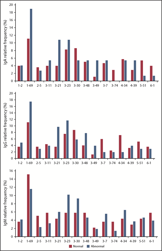 Figure 3. Normal and abnormal expression of IgG, IgA, and IgM within the different IGHV family subfamilies. Relative frequency is the percentage of patients within the patient population.