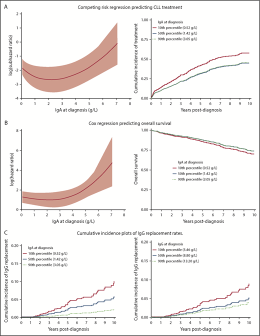 Figure 4. Influence of immunoglobulin levels on clinical outcome. The relationship between altered levels of IgA and TTFT (A), OS (B), and requirement for immunoglobulin replacement (C) for severe infections.