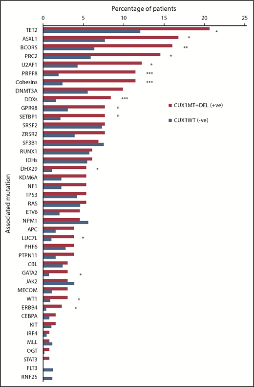 Figure 3. Mutational spectrum of CUX1MT/DEL and CUX1WT in MNs. WES and TS were used to detect mutations in CUX1 and other genes commonly mutated in MNs. Stacked bar chart shows the frequency of somatic mutations and gene families in CUX1MT/DEL (n = 137) and CUX1WT (n = 1344). The Fisher's exact test was used to calculate levels of statistical significance. *P < .05, **P < .01, ***P < .001.