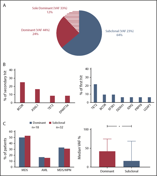 Figure 4. Clonal architecture analysis. (A) For distinction between ancestral and subclonal mutations, VAF (adjusted for copy number and zygosity) were compared and the largest clone was deemed founder. Pie chart shows the frequency of dominant (n = 12), sole dominant (n = 8), and subclonal (n = 32) CUX1 mutations. (B) Bar charts show the frequency of secondary hits in dominant CUX1MT (left panel) and the frequency of first hits in subclonal CUX1MT (right panel). (C) Bar charts show the disease type of the patients harboring dominant and subclonal CUX1MT (left panel) and the median VAF percentage in dominant and subclonal CUX1MT (right panel). The Student t test was used to compare the median VAFs between dominant and subclonal CUX1MT (P = .01). P < .05 was considered statistically significant.