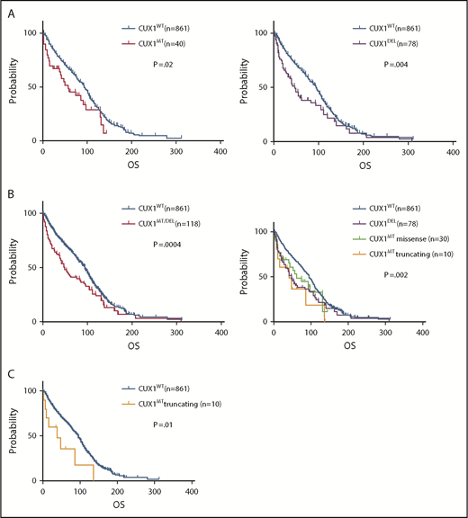 Figure 5. Effect of CUX1 mutational status on OS. Kaplan-Meier survival curves show the OS of (A) patients carrying CUX1MT vs that of patients carrying CUX1WT (P = .02, left), OS of CUX1DEL patients vs CUX1WT patients (P = .004, right). (B) OS of patients with CUX1MT/DEL vs that of patients with CUX1WT (P = .0004, left), OS of patients with CUX1DEL vs OS of patients with CUX1MTmissense vs OS of patients with CUX1MT truncating vs OS of patients with CUX1WT (P = .002, right). (C) OS of patients with CUX1MT truncating vs that of patients with CUX1WT (P=.01). GraphPad Prism 7 was used to estimate OS.