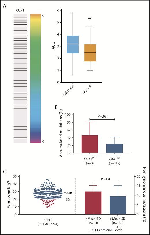 Figure 7. CUX1 mutations and sensitivity to ionizing radiation. (A) Association between integral survival after radiation and CUX1 mutation across 533 cell lines using the information coefficient and as summarized by boxplots (P = .0018; Kolmogorov-Smirnov test). (Right) Black bar represents a mutation in CUX1. CUX1 mutant cell lines were 51. (B) CUX1 inactivation or low expression impacts the accumulation of somatic mutations. Bar graph shows the number of associated mutations in CUX1MT and CUX1WT. All mutations were detected by WES in CUX1MT (n = 3) vs CUX1WT (n = 117). The Student t test was used to compare groups. (C) Dot blot shows the expression levels of CUX1 in the TCGA AML study (n = 179). Bar graph shows the number of associated mutations in cases with CUX1 low expression (n = 23) vs cases with CUX1 high expression (n = 156). The Student t test was used to compare groups; mean minus SD was used as cutoff.