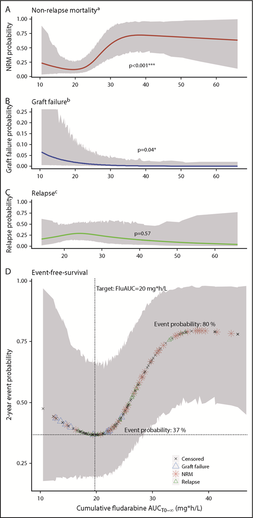 Figure 1. Flu exposure-response relationship. (A-C) Lines depict the estimated event probability (y-axis) at the given Flu AUC (x-axis), for NRM (A), graft failure (B), and relapse (C). (D) Symbols correspond to the estimated event probability (y-axis) of sequential patients at their cumulative Flu AUC (x-axis). Red stars indicate the occurrence of NRM; blue triangles indicate graft failure; green triangles indicate relapses, and the black stars correspond to patients without events. The shaded areas depict the 95% CIs. Displayed event probabilities correspond to a patient at the median age of 35 years, diagnosed with leukemia/lymphoma and no prior HCT. P values (A-C) are calculated by likelihood ratio test using backward deletion from the full regression model. aAdjusted for age (polynomial spline, 3 degrees of freedom) and prior allogeneic transplants (yes/no). bAdjusted for indication (malignant/benign). cAdjusted for age (polynomial spline, 3 degrees of freedom), indication (lymphoma/leukemia, benign, myelodysplastic syndrome, plasma cell disorder), and prior allogeneic transplants (yes/no). *Significant at level P < .05. ***Significant at level P < .001.