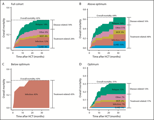 Figure 2. Causes of death according to Flu exposure. Stacked cumulative incidence plots of overall mortality subdivided by cause for the full cohort (A), patients exposed above optimum (B), patients exposed below optimum (C), and patients with an exposure within the optimal range (D). For each cause, the cumulative incidence was computed throughout the follow-up period. At every time point, the incidence of all causes was summed up to get the overall mortality incidence. MOF, multiorgan failure.