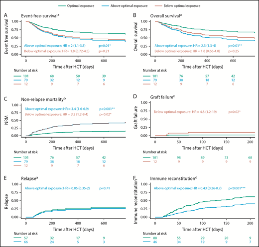 Figure 3. HCT outcome according to Flu exposure. Adjusted Kaplan-Meier plots and cumulative incidence plots of EFS (A), OS (B), NRM (C), graft failure (D), relapse (E), and immune reconstitution (F). Patients are stratified for within optimal exposure (optimum 25%), above optimal exposure, and below optimal exposure. P values are derived from the Wald test in the full regression models. aAdjusted for age (polynomial spline, 3 degrees of freedom), indication (lymphoma/leukemia, benign, myelodysplastic syndrome, plasma cell disorder), and prior allogeneic transplants (yes/no). bAdjusted for age (polynomial spline, 3 degrees of freedom) and prior allogeneic transplants (yes/no). cAdjusted for indication (malignant/benign). dAdjusted for age (polynomial spline, 4 degrees of freedom). *Significant at level P < .05. **Significant at level P < .01. ***Significant at level P < .001.