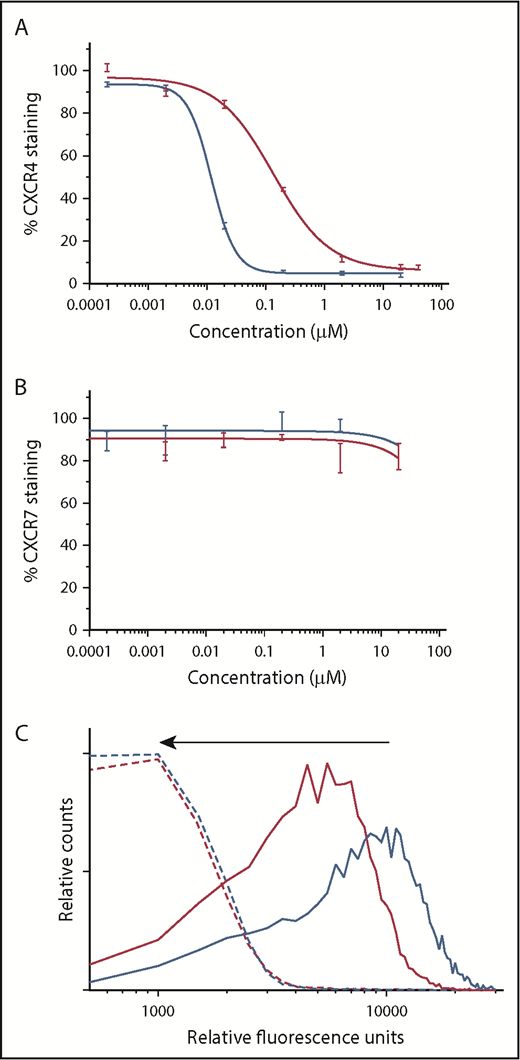 Figure 3. BAT1 binds tightly to CXCR4, leading to dose-dependent inhibition of antibody binding and delivery of fluorescent cargo. (A) Phycoerythrin-CXCR4 antibody competition assay against BAT1 (red line) and plerixafor (blue line), assessed using flow cytometry. Primary CLL cells from a representative case were incubated with BAT1 or plerixafor at concentrations between 0 and 20 µM for 3 hours and then stained with phycoerythrin-conjugated CXCR4 antibodies. Experiment was performed in triplicate, and the mean was taken of the medians of each fluorescent distribution; errors were calculated as standard deviation of the mean. Dose-response curve fitted using a modified Hill equation, as detailed in supplemental Methods and data. A dose-dependent reduction in fluorescence was observed for BAT1 and plerixafor, with IC50(BAT1) = 138 nM and IC50(plerixafor) = 11.7 nM. (B) Analogous PerCP-CXCR7 antibody competition assay against BAT1 (red line) and plerixafor (black line). A dose-dependent reduction in antibody-staining was not observed for BAT1 or plerixafor. Fluorescence due to bound anti-CXCR7 antibody decreased at the highest concentrations of plerixafor or BAT1, but this decrease is within the measurement error, determined using the standard deviation of the mean. (C) Flow cytometric analysis of dose-dependent and selective BAT1-Cy5 targeting to CLL cells. Primary CLL cells were incubated with Cy5-conjugated BAT1 at 5 µM (solid red line) and 10 µM (solid blue line) for 3 hours. To demonstrate selectivity, the cells were also preincubated with 20 µM plerixafor as a comparison (dashed lines). BAT1-Cy5 was found to bind to CLL cells in a dose-dependent manner, and cells preincubated with 20 µM plerixafor present significantly reduced fluorescence, as indicated by the arrow. These data indicate that BAT1 can be used to specifically target functional molecules, such as dyes, to CXCR4-expressing cells.