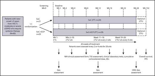 Figure 1. Study design. SoC treatment included 1.0 mg/kg corticosteroids daily (prednisone or equivalent) and CsA or Tac at the usually prescribed dose to maintain the appropriate institutional practice serum level. Corticosteroid doses were tapered to 0.5 mg/kg per day by week (Wk) 8 (±1 week), 0.25 mg/kg per day by week 16 (±1 week), and 0.125 mg/kg per day by week 24 (±1 week); this dose was maintained until week 28. CsA, cyclosporine A; FFS, failure-free survival; LTFU, long-term follow-up; ORR, overall response rate; Tac, tacrolimus; TSS, total skin score; Tx, treatment.