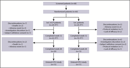 Figure 2. Patient disposition. The proportion of patients who discontinued from the study are shown, along with the proportion of patients who completed the study and those who entered the LTFU study.