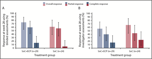 Figure 3. ORR at week 28, according to NIH cGVHD 2015 response criteria using blinded or investigator assessments. LOCF data are reported for the ITT population (n = 53) using blinded assessments (A) and investigator assessments (B). Error bars represent 95% CI calculated using the exact method of binomial distribution. Fisher’s exact test was used to compare the ORRs between patients treated with SoC compared with SoC+ECP; blinded assessments, P = .373; investigator assessments, P = .551.