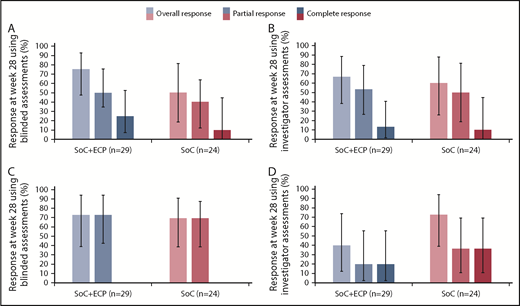 Figure 4. ORR according to NIH cGVHD 2015 response criteria using blinded and investigator assessments at week 28 by severity. LOCF data are reported for the ITT population (n = 53) for patients with moderate cGVHD using blinded (A) and investigator (B) assessments and severe cGVHD using blinded (C) and investigator (D) assessments. Percentages are based on the number of patients treated in the relevant treatment group with no missing responses. Error bars represent 95% CI calculated using the exact method of binomial distribution. Fisher’s exact test was used to compare the ORRs between patients treated with SoC+ECP compared with SoC; blinded assessments in moderate cGVHD patients, P = .234; and severe cGVHD patients, P > .999; investigator assessments in moderate cGVHD patients, P > .999; and severe cGVHD patients, P = .198.
