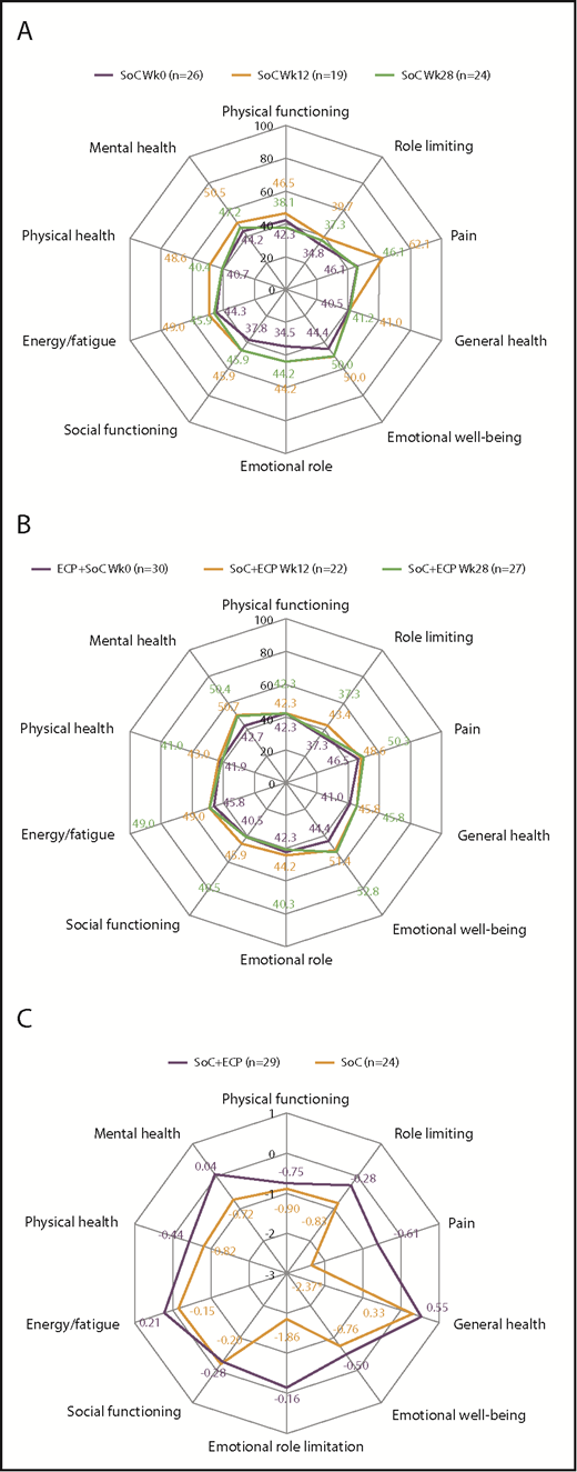 Figure 6. QoL assessment using SF-36 at baseline, week 12, and week 28 in SoC patients, SoC+ECP patients, andtime trend analysis for SF-36 subscores. Patients completed the SF-36 questionnaire for the assessment of QoL at baseline, week 12, and week 28. Median values for SoC patients (A) and SoC+ECP patients (B) are provided. Time trend analyses were performed post hoc. The SF-36 domains of QoL were scored from 0 to 100. (C) Negative estimate denotes decrease of QoL over time. *P < .009.