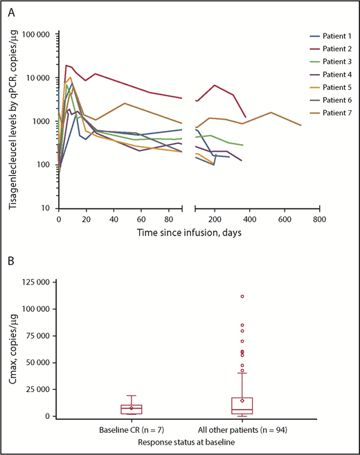 Figure 1. Tisagenlecleucel expansion kinetics. (A) Cellular kinetic plots demonstrating in vivo expansion and persistence of tisagenlecleucel in patients with CR at baseline. (B) Box plot of Cmax by response status at baseline (pharmacokinetic analysis set). Geometric mean Cmax (% coefficient variation) in patients with CR at baseline and in the rest of the patients was 5760 copies per microgram (112%) and 5790 copies per microgram (291%), respectively. Diamonds represent the mean and circles represent values outside of 1.5× interquartile range (IQR). Lower and upper whiskers extend to most extreme points within 1.5× IQR or quartile 1 and quartile 3, respectively. qPCR, quantitative polymerase chain reaction.
