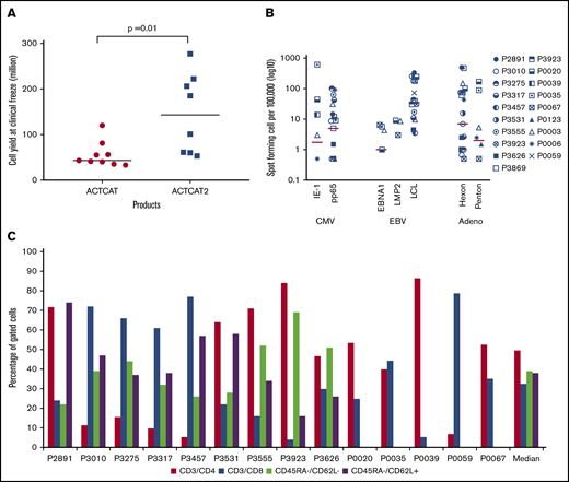VST product characteristics. (A) Cell yields after manufacture using APCs either transduced with the Ad5f35-pp65 vector (ACT-CAT) or cocultured with overlapping viral peptides (ACT-CAT2). (B) VST products demonstrated multivirus specificity as measured by IFN-γ ELISPOT assay in response to CMV, EBV, and adenovirus antigen. Data for 19 VST products is represented as the number of SFCs per 100 000 after subtracting the values of the actin negative control. (C) A CD4+ T-cell predominant phenotype was observed with similar effector memory (CD45RA–/CD62L–) and central memory (CD45RA–/CD62L+) percentages in the VST products. Memory phenotype data were not available for products P0020, P0035, P0039, P005, and P0067 because of limited product availability for analysis after infusion.