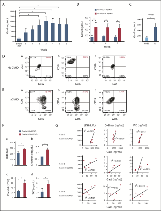 Figure 1. The levels of serum Gas6 in patients with aGVHD or engraftment syndrome after HSCT. (A) The levels of serum Gas6 in patients within 6 weeks after HSCT were quantified by a human Gas6 ELISA kit. Data are expressed as mean ± SD (n = 14). *P < .05. (B) The levels of serum Gas6 were quantified by a human Gas6 ELISA kit in patients with grade 0 to I aGVHD (n = 7) and grade II-IV aGVHD (n = 7). Data are expressed as mean ± SD. *P < .05. (C) The levels of serum Gas6 in the patients with ES (n = 6) were significantly increased in comparison with those without ES (n = 8), using a human Gas6 ELISA kit. Data are expressed as mean ± SD. *P < .05. (Da-c) Gas6 protein was examined on the surface of CD3-positive lymphocytes, CD14-positive monocytes, and CD19-positive lymphocytes in the peripheral blood mononuclear cells of the patients without aGVHD, using flow cytometry data analysis. Representative data are from 3 independent experiments. (Ea-c) Our flow cytometry data analysis shows that Gas6 protein was examined on the surface of CD3-positive lymphocytes, CD14-positive monocytes, and CD19-positive lymphocytes in peripheral blood mononuclear cells of patients with aGVHD. Representative data are from 3 independent experiments. (Fa-d) LDH, creatinine levels, resistance to platelet transfusion, and thrombin-antithrombin complex values were significantly increased in the patients with grade II to IV aGVHD (n = 7) compared with those with grade 0 to I aGVHD (n = 7) at 3, 4, and 5 weeks after HSCT. Data are expressed as mean ± SD. *P < .05. (G) The levels of serum Gas6 correlated with blood LDH, d-dimer, and plasmin-alpha2 plasmin inhibitor complex (PIC) values in 3 representative cases with grade II to III aGVHD after HSCT.
