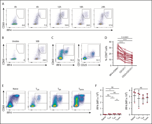Figure 1. Expression of IRF4 by activated human blood CD8+ T cells. Healthy donor PBMCs were stimulated with 1 μg/mL SEB and analyzed for the expression of surface and intracellular molecules at the indicated time points by flow cytometry. (A) IRF4 and CD69 expression by CD8+ T cells after stimulation with SEB. (B) IRF4 and CD69 expression by CD8+ T cells in unstimulated PBMCs (left panel) and PBMCs stimulated with SEB for 18 hours (right panel). (C) IRF4 and CD69 expression (left panel) and CD25 and CD137 expression (right panel) by CD8+ T cells after 18 hours of SEB stimulation. (D) Frequency of IRF4+CD69+, CD137+, and CD25+CD137+ cells in CD8+ T cells from healthy donor PBMCs after 18 hours of SEB stimulation (n = 24). Each point represents an individual donor. (E) IRF4 and CD69 expression in CD8+ TCM cells (CD45RA−CCR7+), TEM cells (CD45RA−CCR7−), naive T cells (CD45RA+CCR7−), and TEMRA cells (CD45RA+CCR7+) in SEB-stimulated PBMCs. (F) Mean fluorescence intensity (MFI) of IRF4 of baseline CD8+ TCM, TEM, naive T, and TEMRA cells (left panel) and after 18 hours of SEB stimulation (right panel) in healthy donor PBMCs (n = 3). Horizontal lines indicate the mean (± standard deviation). Each symbol represents an individual donor. *P < .05, **P < .01, **** P < .0001, 1-way analysis of variance with Tukey’s test. NS, not significant.