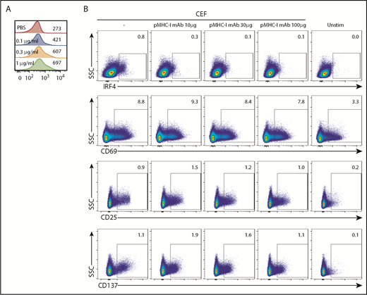Figure 3. IRF4 expression reflects TCR signal strength. (A) Isolated blood CD8+ T cells were stimulated with increasing concentrations of plate-bound anti-CD3 mAb (0.1-1 μg/mL) for 18 hours. Mean fluorescence intensity of IRF4 in IRF4+CD137+ cells. A representative result from 3 individual experiments is shown. (B) PBMCs were treated for 30 minutes with increasing concentrations of anti-human pan MHC class I mAb (0-100 μg/mL) and then cultured with CEF peptides for 18 hours. Expression of IRF4, CD69, CD25, and CD137 by activated CD8+ T cells was analyzed. A representative result from 6 individual experiments is shown.