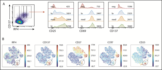 Figure 5. IRF4hi CD8+T cells highly express CD25. Healthy donor PBMCs were stimulated with CEF peptides for 18 hours. (A) Mean fluorescence intensity of CD25, CD69, and CD137 in IRF4neg, IRF4lo, IRF4int, and IRF4hi CD137+ populations. (B) A representative viSNE analysis of CEF-specific CD8+ T cells (gated on CD8+CD69+ cells). Each point represents a single cell, and different colors represent the intensity of the expression of the molecule. CEF-specific CD8+ T cells (IRF4+CD137+) are indicated by the oval.