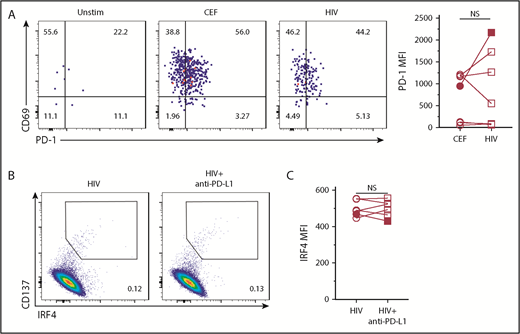 Figure 7. Low IRF4 expression by HIV-specific CD8+ T cells was independent of PD-1 signals. (A) PD-1 and CD69 expression by IRF4+CD137+CD8+ T cells in unstimulated, CEF-stimulated, or HIV-stimulated PBMCs. A representative of 7 samples (left panel). PD-1 MFI by CEF- and HIV-specific CD8+ T cells (middle panels). Gated on IRF4+CD137+CD8+ T cells (n = 7). One donor showed high PD-1 by HIV-specific CD8+ T cells (black symbols). (B) PBMCs from HIV+ subjects were treated for 30 minutes with anti–PD-L1 antibody and stimulated with HIV peptides for 18 hours. IRF4/CD137 expression with or without pretreatment with anti–PD-L1. Gated on CD8+ T cells. A representative result from 5 experiments is shown. (C) MFI of IRF4 in HIV-specific CD8+ T cells treated or not with anti–PD-L1. Gated on IRF4+CD137+CD8+ T cells (n = 5). One donor showed high PD-1 by HIV-specific CD8+ T cells (black symbols). NS, not significant (paired Student t test).
