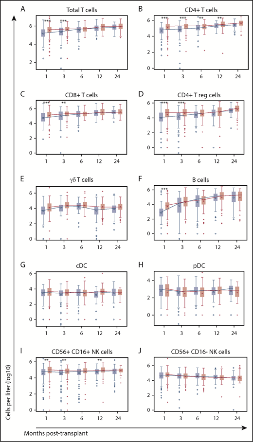 Figure 1. Recipients of G-PB grafts from unrelated donors have faster T-cell reconstitution than recipients of BM grafts. Mean numbers of immune cells in the blood are shown with the 25th and 75th percentiles at the upper and lower limits of the “box” and 95% confidence intervals (“whiskers”) at 1, 3, 6, 12, and 24 months posttransplant for recipients of BM (blue) or G-PB (red) grafts for total T cells (A), CD4+ T cells (B), CD8+ T cells (C), CD4+ Tregs (D), γδ T cells (E), B cells (F), cDCs (G), pDCs (H), CD56+ CD16+ NK cells (I), and CD56+ CD16− NK cells (J). ***P < .001, **P < .01.