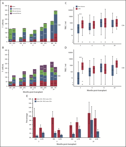 Figure 2. Recipients of G-PB grafts have faster T-cell reconstitution and thymopoiesis than BM graft recipients with more naive and TREC+ T cells. The proportions of CD4+ (A) and CD8+ (B) T cells with naive, central memory, effector memory, and terminal effector memory phenotype were determined by flow cytometry, as previously described,12 in blood samples obtained at 1, 3, 6, 12, and 24 months posttransplant from recipients of BM or G-PB grafts. Numbers of TREC+ CD4+ T cells (C) and TREC+ CD8+ T cells (D) per milliliter. (E) Percentages of TREC+ CD4+ naive T cells and TREC+ CD8+ naive T cells among recipients of BM or G-PB grafts. ***P < .001.