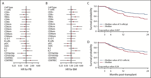Figure 3. The amount of cDCs in the blood at 3 months posttransplant predicts survival after allogeneic HSCT from unrelated donors. (A) Multivariate analysis showing the hazard ratios (HRs) for the numbers of viable T cells, T-cell subsets, B cells, NK cells, DC subsets (cDCs/myeloid DCs and pDCs), CD4+ and CD8+ TREC, and plasma IL-2 and IL-7 levels with OS for recipients of G-PB grafts. (B) Multivariate analysis showing HRs for the numbers of immune cells and plasma cytokine levels with OS for recipients of BM grafts. (C) Estimated probability of 3-year OS, stratifying 291 evaluable recipients of BM and G-PB grafts by the median number of cDCs in blood samples at 3 months posttransplant. (D) Estimated probability of 3-year OS by the median number of pDCs in blood samples at 3 months posttransplant.