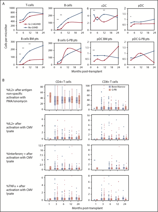 Figure 4. Posttransplant numbers of blood lymphocytes and DCs are suppressed by the occurrence of grade 2-4 aGVHD in BM recipients, whereas functional immunity is similar in BM and G-PB graft recipients. (A) Serial measurements of T-cell, B-cell, and DC subsets in blood samples from patients stratified by whether they had a previous diagnosis of grade 2-4 aGVHD (orange lines) or grade 0-1 aGVHD (blue lines) (upper panels). Reconstitution kinetics for mean values of B cells (far left and near left lower panels) and pDCs (far right and near right lower panels) stratified by a prior diagnosis of grade 2-4 aGVHD among BM or G-PB transplant recipients. (B) Intracellular expression of IL-2, IFN-γ, and TNF-α in CD4+ and CD8+ T cells from recipients of BM and G-PB grafts. Percentages of CD4+ and CD8+ T cells that synthesized IL-2 in response to antigenic nonspecific activation with PMA/ionomycin (top row). Percentages of CD4+ and CD8+ T cells that expressed IL-2 (second row), IFN-γ (third row), or TNF-α (bottom row) following overnight coculture with CMV lysate. pts, patients.