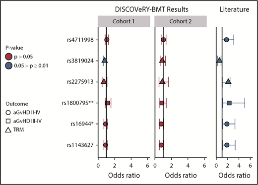 Figure 1. Validation in DISCOVeRY-BMT of significant SNP associations in Martínez-Laperche et al report. This figure shows the ORs, 95% CIs, and P values as reported by Martínez-Laperche et al1 (literature) and validation of these associations in DISCOVeRY-BMT cohort 1 and cohort 2. Martínez-Laperche et al reported 6 SNPs with P < .05 and 95% CIs that did not include OR = 1, which are shown along the y-axis. The results are grouped by those shown in the Martínez-Laperche et al report (literature) and DISCOVeRY-BMT (cohort 1 and cohort 2), as indicated in the gray boxes displayed along the top of the figure. Each circle, square, and triangle represents an OR from regression analysis, with the shapes corresponding to grade 2 to 4 aGVHD, grade 3 to 4 aGVHD, or NRM, respectively. The colors represent P values of the analyses: .05 > P ≥ .01 (blue) and P > .05 (red). rs2275913 and rs3819024 are donor variants; the remaining 4 SNPs are recipient associations. *SNPs with a 5% and **SNPs with a 10% difference in minor allele frequency (MAF) between DISCOVeRY-BMT and GETH, respectively; all other MAFs were comparable between the groups. For example, (recipient) SNP rs4711998 was associated with increased risk of grade 2 to 4 aGVHD in GETH (blue and to the right of OR = 1) but resides on OR = 1 and P > .05 in DISCOVeRY BMT.