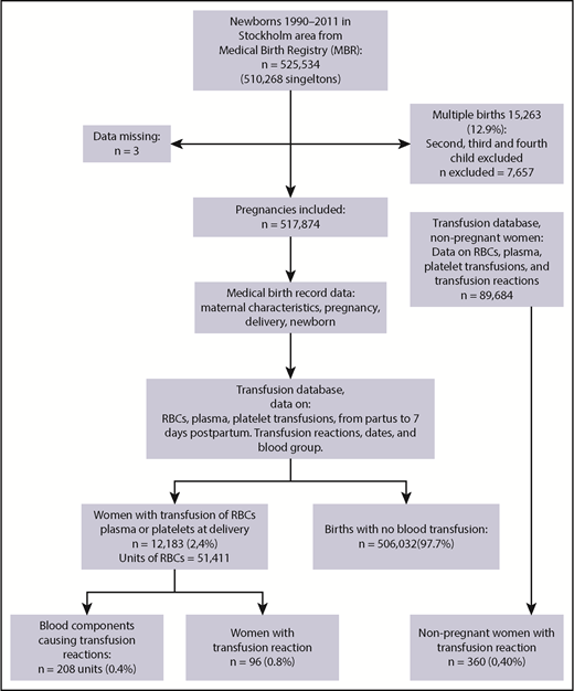 Figure 1. Flowchart for the study population.