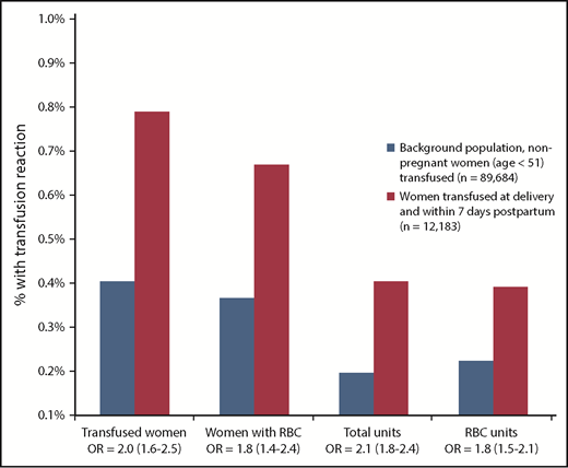Figure 2. Frequency of reported TRs with corresponding OR (95% CI). Transfused women includes all women with RBC, plasma, or platelet transfusion. Total units is all units of RBCs, plasma, and platelets transfused.