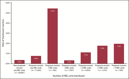 Figure 3. Rate (%) of TRs in relation to the number of transfused RBC units in pregnant and nonpregnant women.