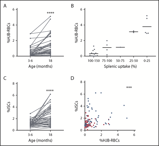 Figure 1. HJB-RBCs and ISCs in children with SCA. (A) %HJB-RBCs determined by IFC in 45 children at 3 to 6 and 18 months. ****P < .0001, Wilcoxon paired test. (B) Distribution of %HJB-RBCs with respect to splenic uptake as measured by 99mTc heated RBCs spleen scintigraphy. Splenic uptake of 100% to 150% (n = 15), 75% to 100% (n = 4), 50% to 75% (n = 1), 25% to 50% (n = 2), and 0% to 25% (n = 5). (C) %ISCs determined by IFC in 45 children at 3 to 6 and 18 months. ****P < .0001, Wilcoxon paired test. (D) Spearman correlation between %ISCs and %HJB-RBCs at 3 to 6 (red dots) and 18 months (blue dots). n = 99; R2 = 0.69; ***P < .001.