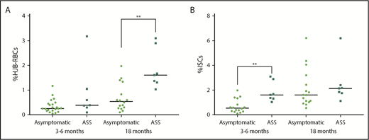 Figure 4. HJB-RBCs and ISCs in asymptomatic and ASS-affected infants. Comparison of %HJB-RBCs (A) and %ISCs (B) at 3 to 6 and 18 months in asymptomatic (n = 22) and ASS infants (n = 7, for whom samples were available for analysis). **P < .005, Wilcoxon test.