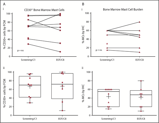 Figure 1. Baseline and on-treatment MC CD30 expression and BM MC burden. CD30+ BM MCs (A), assessed by multiparameter flow cytometry on the aspirate specimen, as well as BM MC burden (B), BM MC burden, assessed by immunohistochemistry on the core biopsy specimen, did not show significant reductions when compared with pretreatment baseline by Wilcoxon matched pairs signed rank test (i). Pre- and posttherapy assessments are represented for individual patients (i) and for the entire cohort (ii) with each biomarker. Box plot boundaries represent the 75th and 25th percentiles; whiskers denote maximum and minimum values, (+) denotes the cohort’s mean, and symbols represent individual patient values. EOT, end of treatment; FCM, multiparametric flow cytometry; IHC, immunohistochemistry.